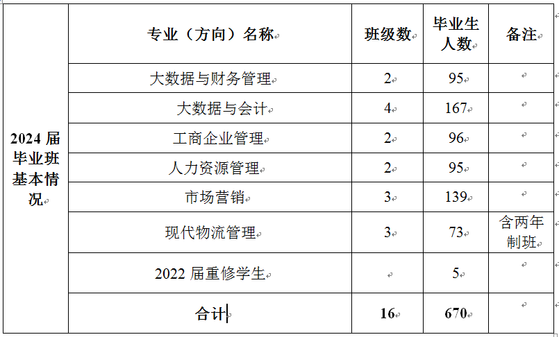 (廣州城建教(2022) 26號)以及《廣州城建職業學院關於印發《2024屆學